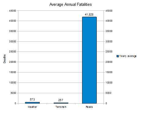 Average US yearly fatalities to weather, terrorism and road accidents.